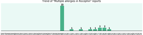 Could Rocephin cause Multiple allergies? Could Rocephin cause Multiple allergies?